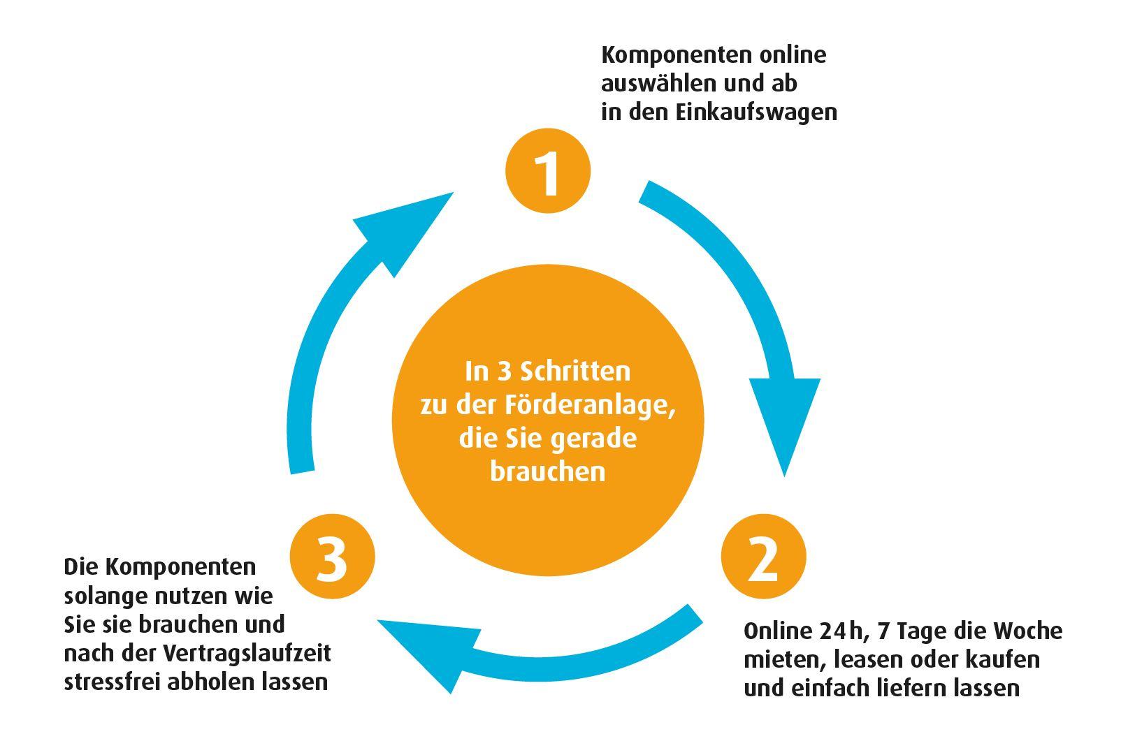 Drei Schritte zur Foerderanlage